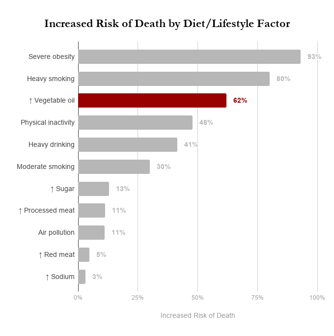 Death by Vegetable Oil What the Studies Say Jeff Nobbs